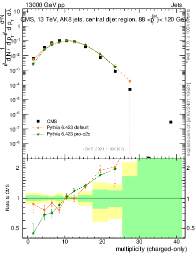 Plot of j.nch in 13000 GeV pp collisions