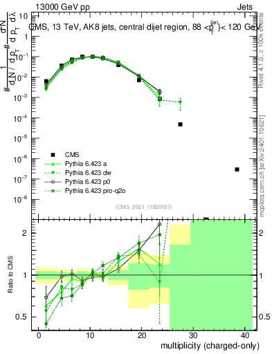 Plot of j.nch in 13000 GeV pp collisions