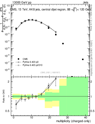 Plot of j.nch in 13000 GeV pp collisions