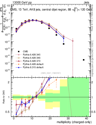 Plot of j.nch in 13000 GeV pp collisions