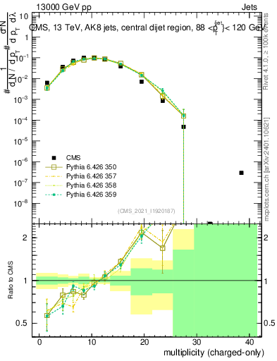 Plot of j.nch in 13000 GeV pp collisions