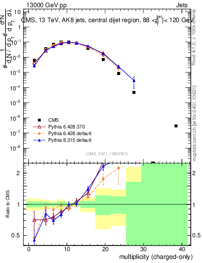 Plot of j.nch in 13000 GeV pp collisions