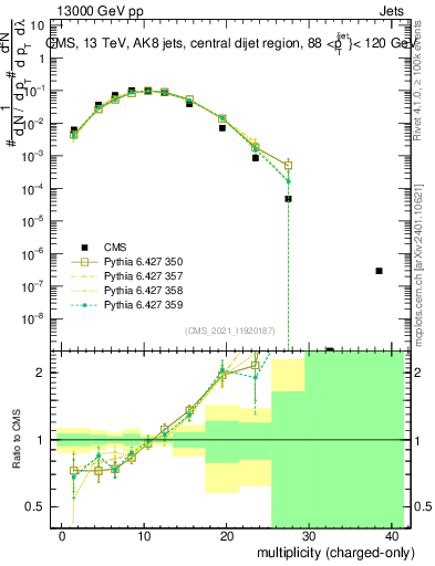 Plot of j.nch in 13000 GeV pp collisions