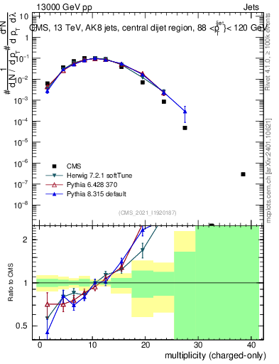 Plot of j.nch in 13000 GeV pp collisions