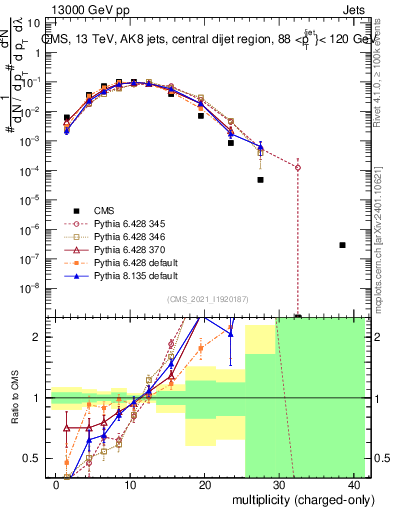 Plot of j.nch in 13000 GeV pp collisions