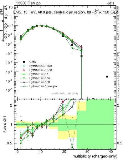 Plot of j.nch in 13000 GeV pp collisions
