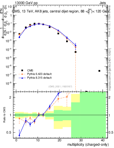 Plot of j.nch in 13000 GeV pp collisions