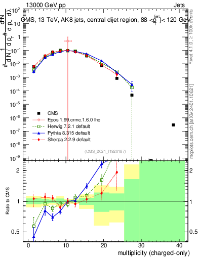 Plot of j.nch in 13000 GeV pp collisions