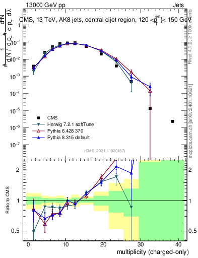 Plot of j.nch in 13000 GeV pp collisions