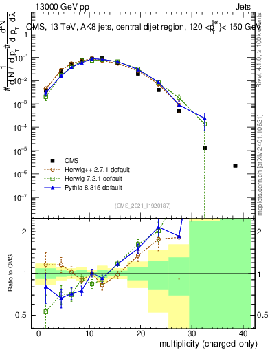 Plot of j.nch in 13000 GeV pp collisions
