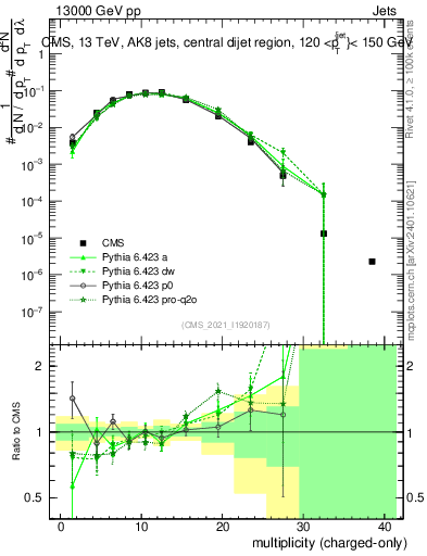 Plot of j.nch in 13000 GeV pp collisions