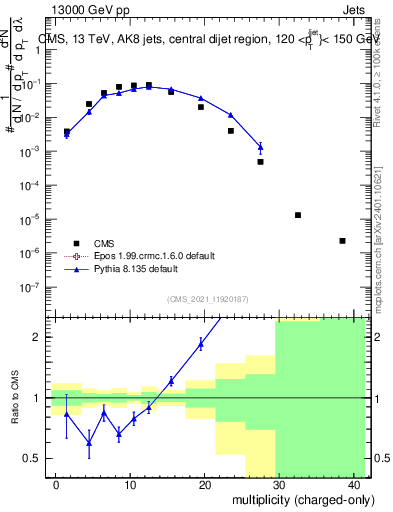 Plot of j.nch in 13000 GeV pp collisions