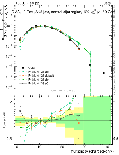 Plot of j.nch in 13000 GeV pp collisions