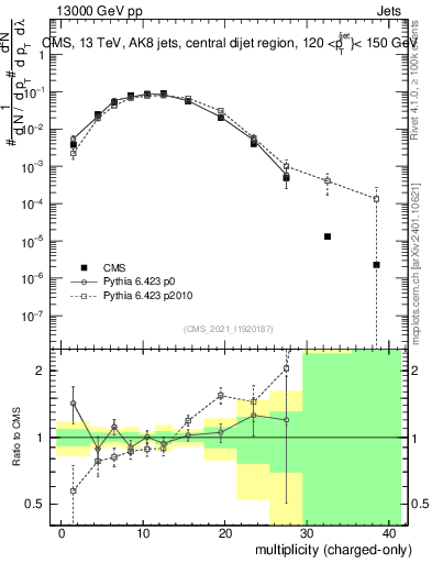 Plot of j.nch in 13000 GeV pp collisions