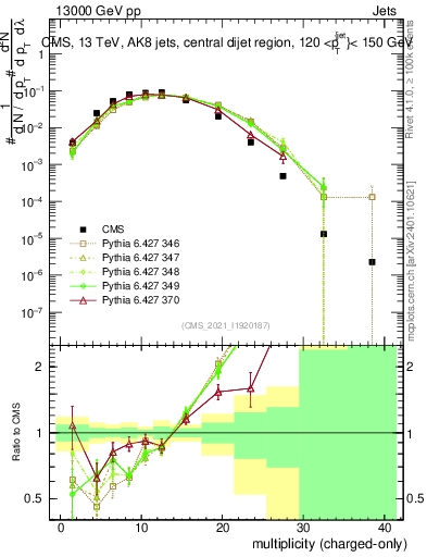 Plot of j.nch in 13000 GeV pp collisions