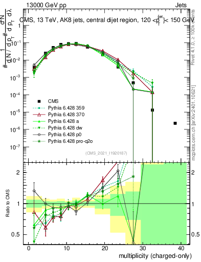 Plot of j.nch in 13000 GeV pp collisions