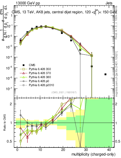 Plot of j.nch in 13000 GeV pp collisions