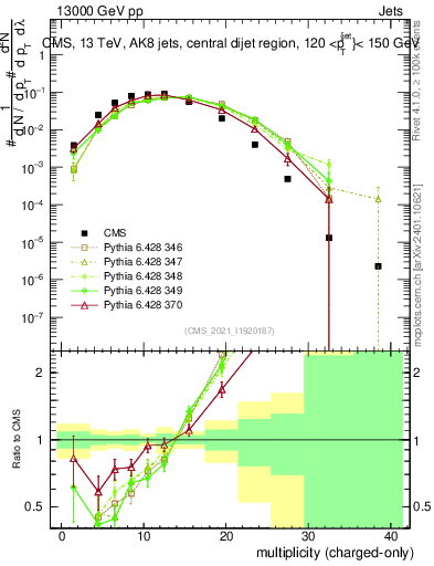 Plot of j.nch in 13000 GeV pp collisions