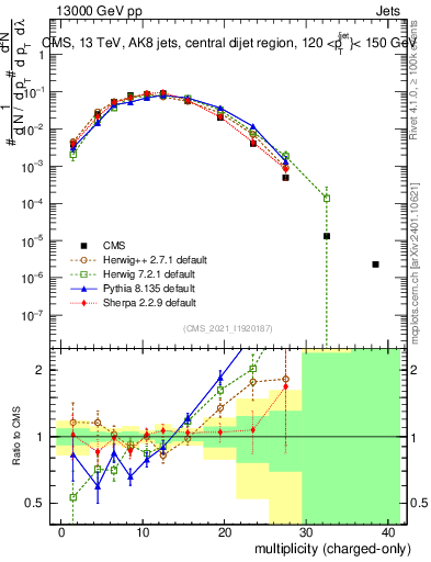 Plot of j.nch in 13000 GeV pp collisions