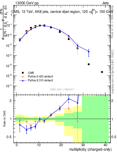 Plot of j.nch in 13000 GeV pp collisions