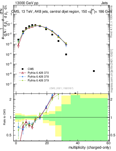 Plot of j.nch in 13000 GeV pp collisions