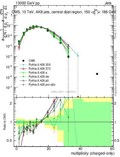 Plot of j.nch in 13000 GeV pp collisions