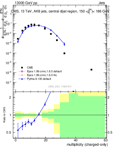 Plot of j.nch in 13000 GeV pp collisions