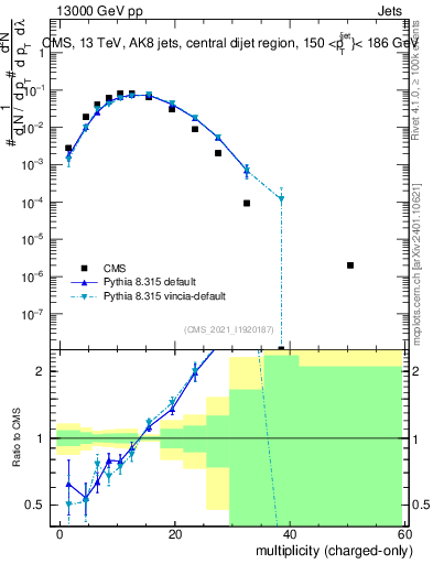 Plot of j.nch in 13000 GeV pp collisions