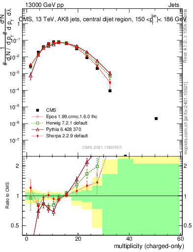 Plot of j.nch in 13000 GeV pp collisions