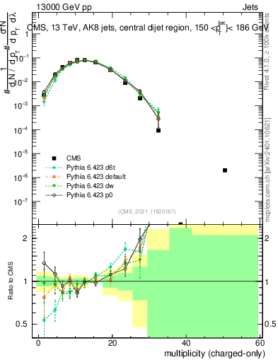 Plot of j.nch in 13000 GeV pp collisions