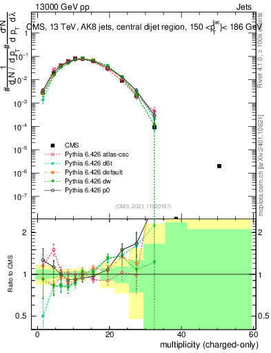 Plot of j.nch in 13000 GeV pp collisions