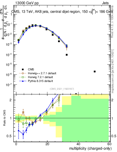 Plot of j.nch in 13000 GeV pp collisions