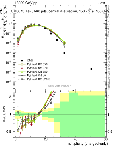 Plot of j.nch in 13000 GeV pp collisions