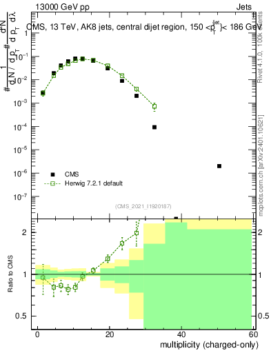 Plot of j.nch in 13000 GeV pp collisions