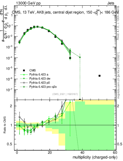 Plot of j.nch in 13000 GeV pp collisions