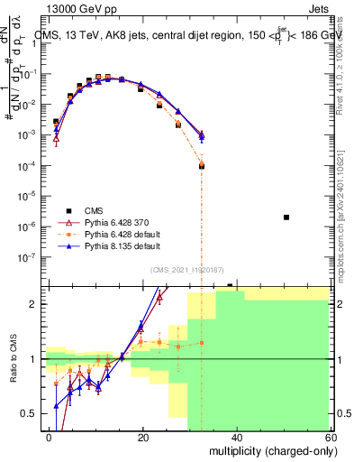 Plot of j.nch in 13000 GeV pp collisions