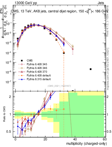 Plot of j.nch in 13000 GeV pp collisions