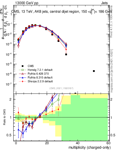 Plot of j.nch in 13000 GeV pp collisions