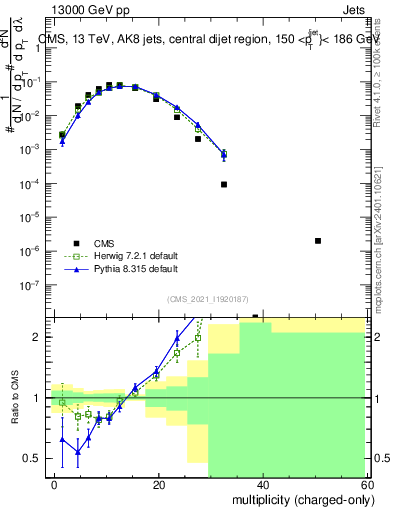 Plot of j.nch in 13000 GeV pp collisions