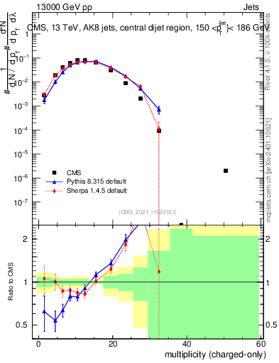 Plot of j.nch in 13000 GeV pp collisions