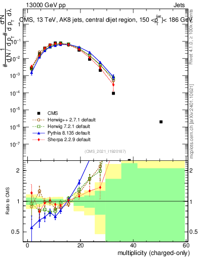 Plot of j.nch in 13000 GeV pp collisions