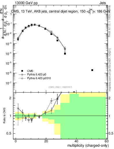 Plot of j.nch in 13000 GeV pp collisions