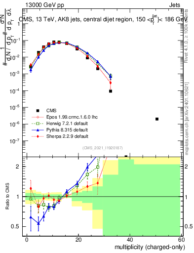 Plot of j.nch in 13000 GeV pp collisions