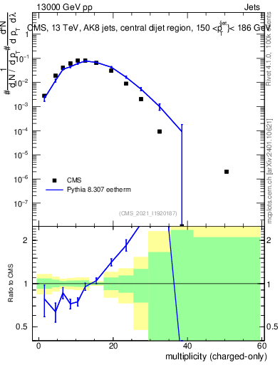 Plot of j.nch in 13000 GeV pp collisions