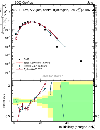 Plot of j.nch in 13000 GeV pp collisions