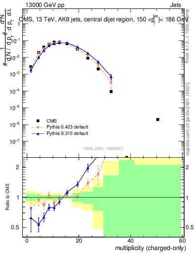 Plot of j.nch in 13000 GeV pp collisions