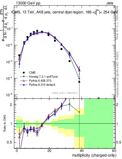 Plot of j.nch in 13000 GeV pp collisions