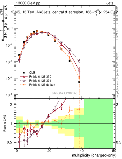 Plot of j.nch in 13000 GeV pp collisions
