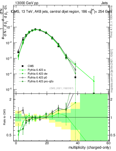 Plot of j.nch in 13000 GeV pp collisions