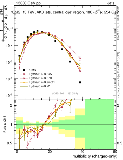Plot of j.nch in 13000 GeV pp collisions